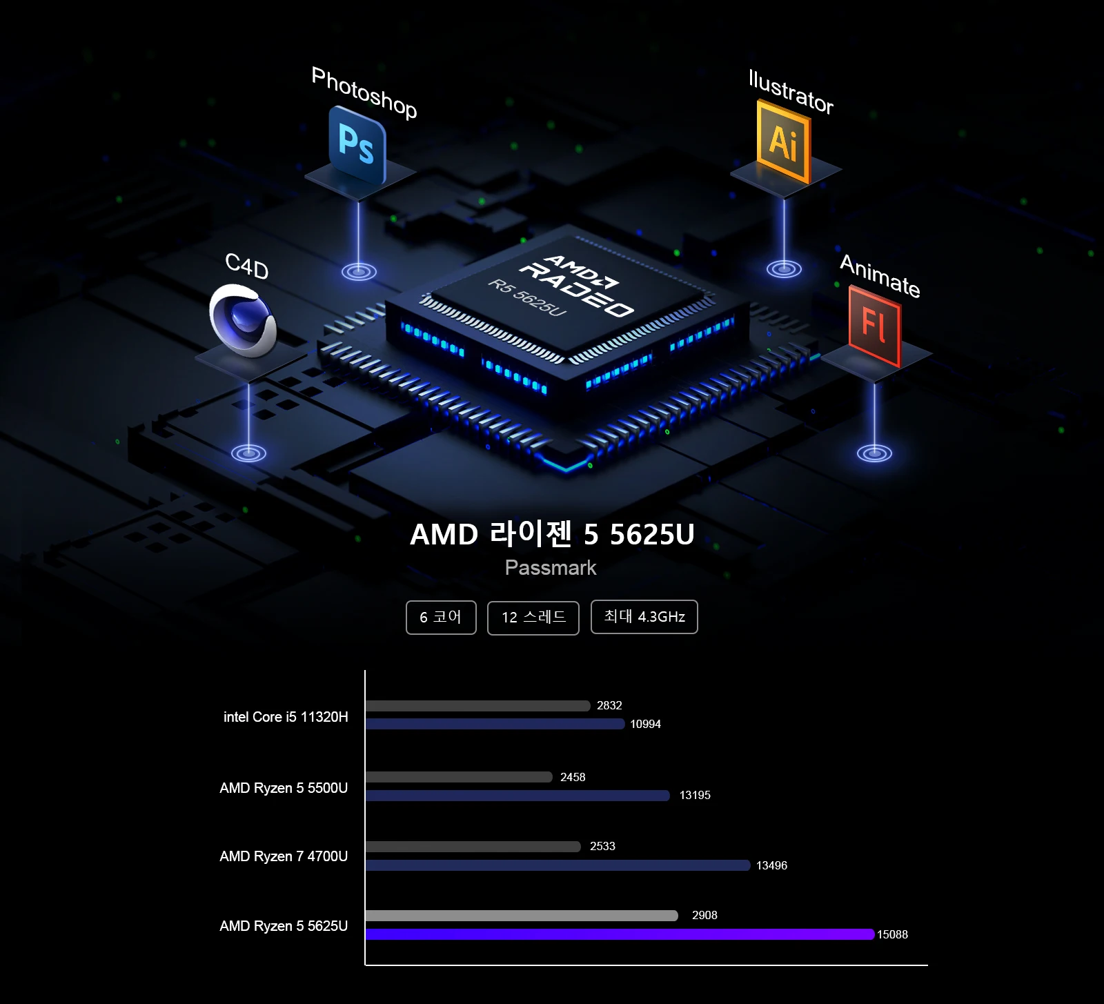 Chatreey AN2P 미니 PC는 AMD Ryzen 5 5625U 프로세서를 탑재하여 6개의 코어와 12개의 스레드를 제공하며, 최대 4.3GHz를 지원하여 일상적인 업무 요구 사항을 충족합니다.